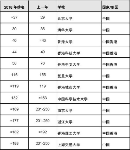 泰晤士高等教育世界大学排名2017年