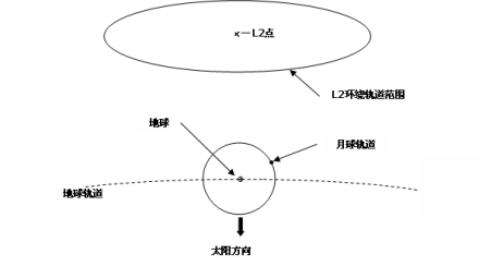 赫歇尔空间天文台L2