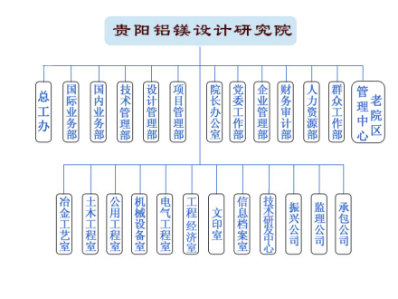 贵阳铝镁设计研究院规模实力中铝国际工程有限责任公司贵阳分公司