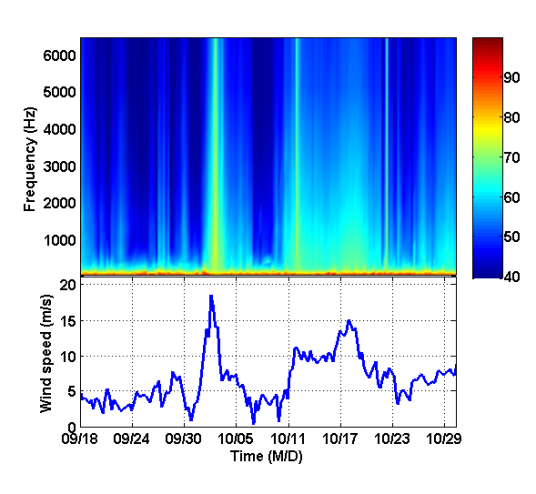 谱级降雨对环境噪声谱级的影响