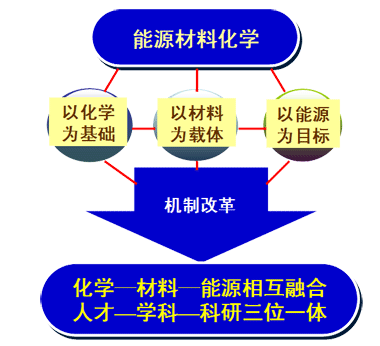 能源材料化学协同创新中心发展方向协同中心