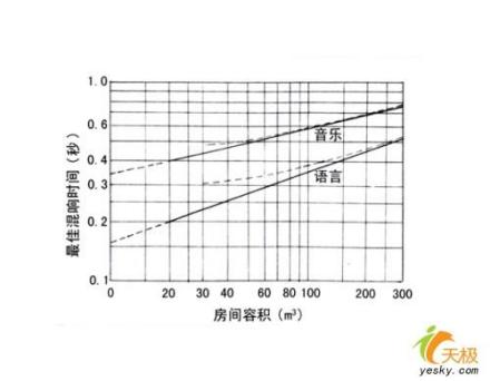 赛宾公式室内混响