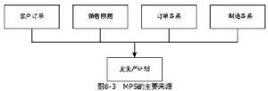 主生产计划预测因素