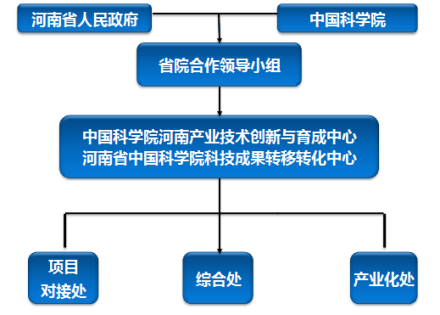 河南省中国科学院科技成果转移转化中心中心介绍