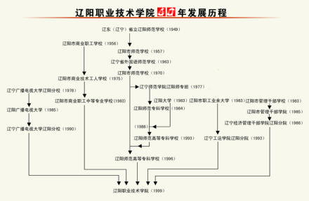 辽阳职业技术学院