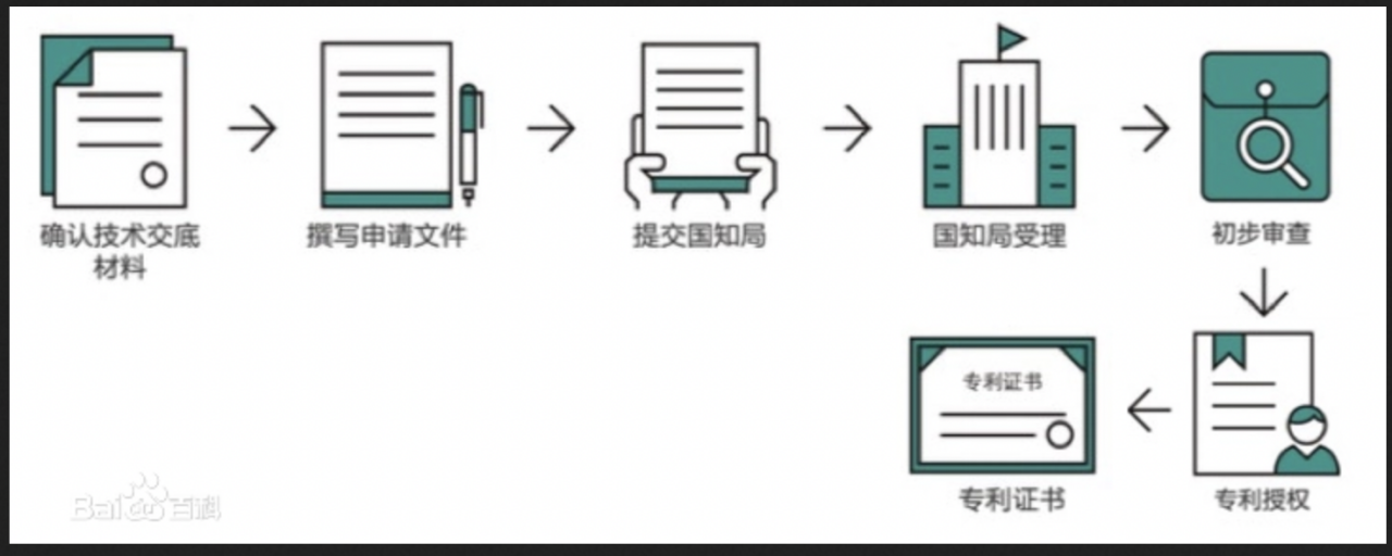 专利初步审查阶段