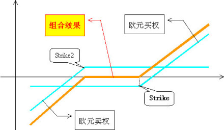 金融期权与金融期货的区别标的物不尽相同