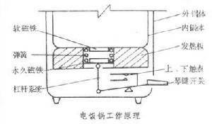 电饭锅工作原理电饭锅的工作原理如图所示