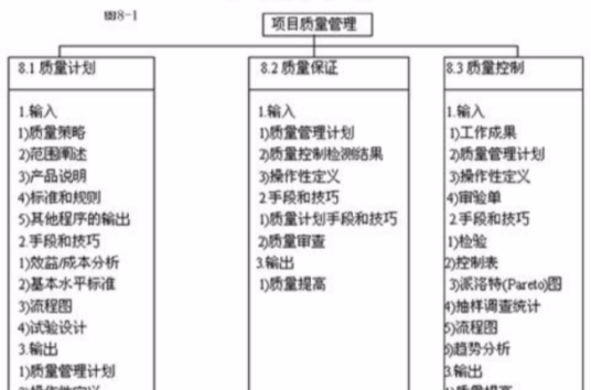 项目质量管理计划计划制定