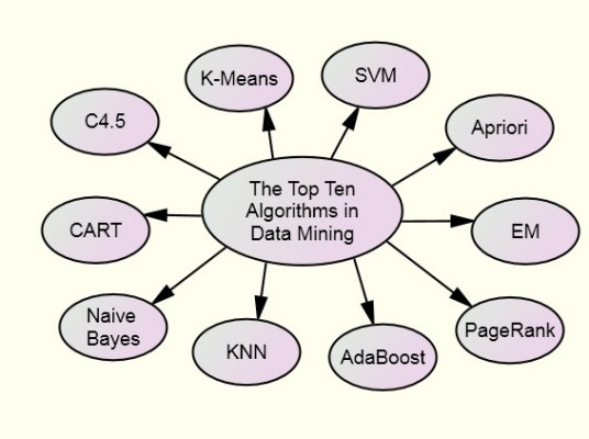数据挖掘算法算法分类