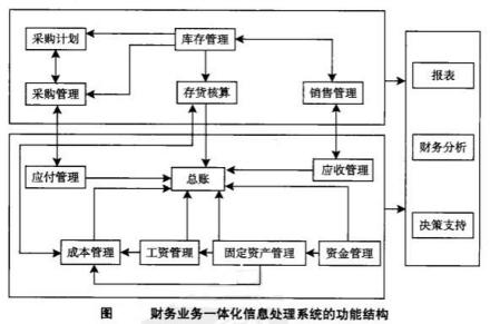 财务业务一体化信息处理系统功能结构