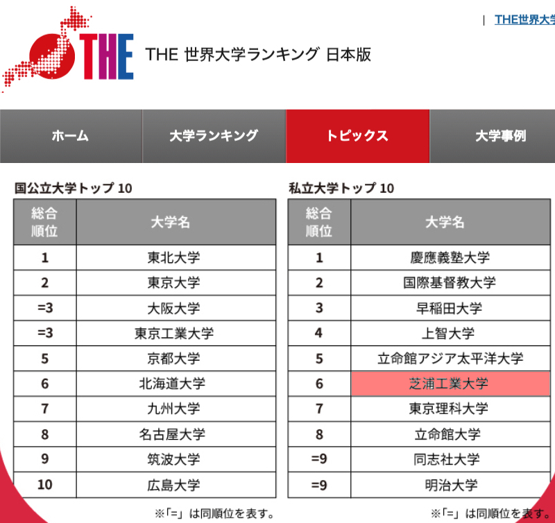 芝浦工业大学世界大学排名