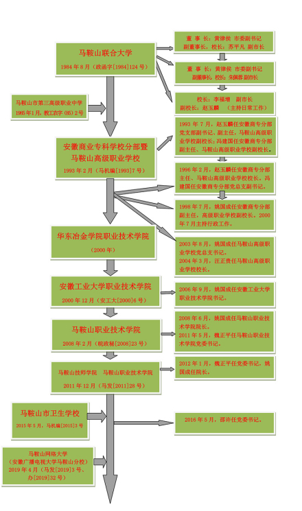 马鞍山职业技术学院历史沿革