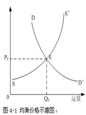 均衡价格需求因素需要和供给同时变动时