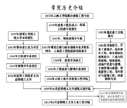 昆明理工大学土木工程学院历史沿革