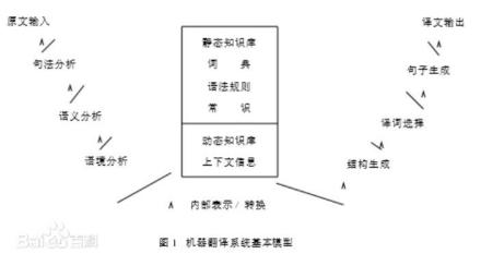 语言信息处理基本模型