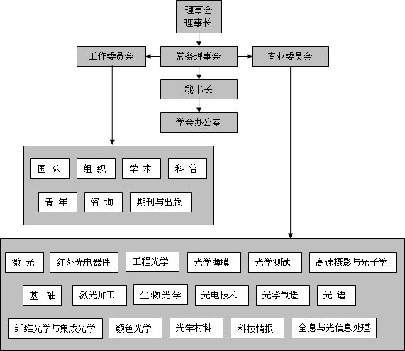 中国光学学会机构设置