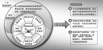 智能能源网益处