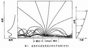 次声学基本内容次声在大气中传播