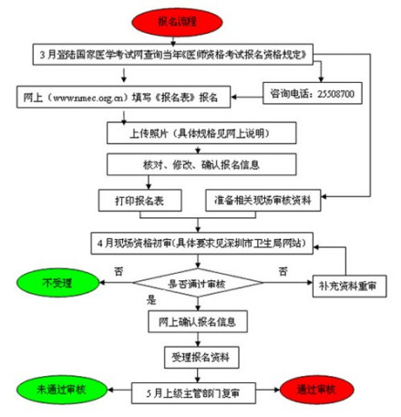 执业医师资格考试报名方式