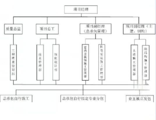 建筑工程质量管理全面质量管理