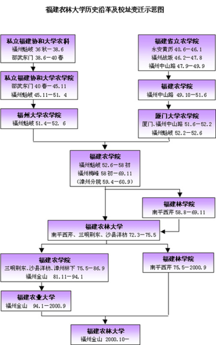 福建农林大学合并建校