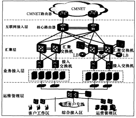 互联网数据中心基本架构