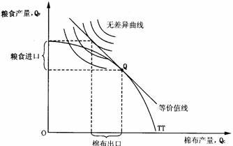 标准贸易模型相对价格和相对需求