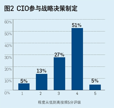 首席信息官职业素质