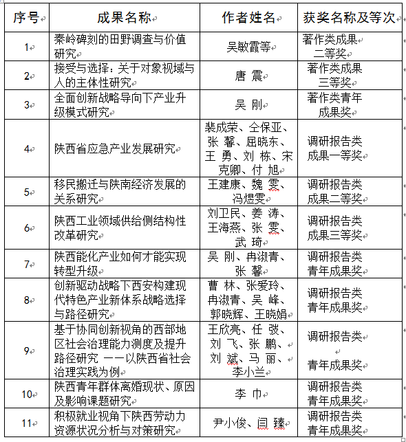 陕西省社会科学院科研成果