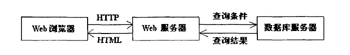 信息查询系统B/S模式的信息查询系统