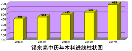 江苏省锡东高级中学教学成绩