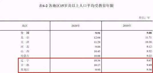 平均受教育年限中国现状