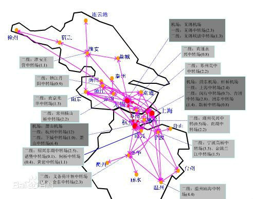 分拨中心注意问题