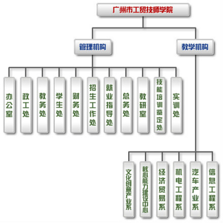 广州市工贸技师学院管理架构