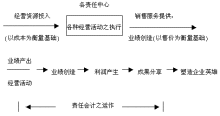 责任中心内容责任中心是指承担一定经济责任