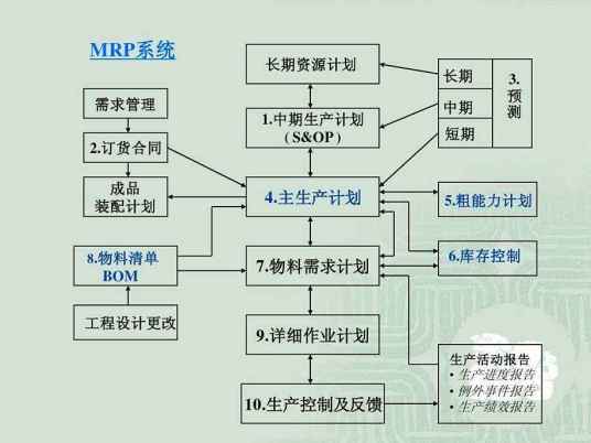 主生产计划计算过程