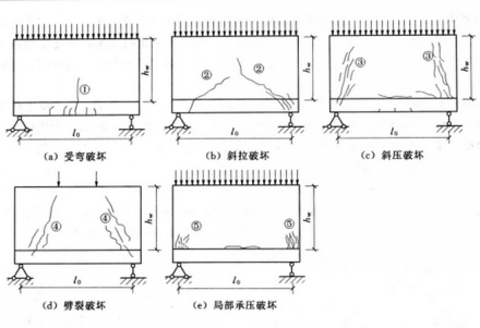 墙梁破坏形式