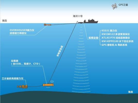 海洋重力测量观测方法