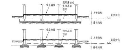 上部结构分界基础结构与上部结构的分界位置