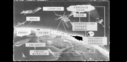 摄影测量与遥感学发展趋势