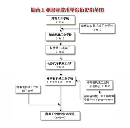 湖南工业职业技术学院办学历史1955年