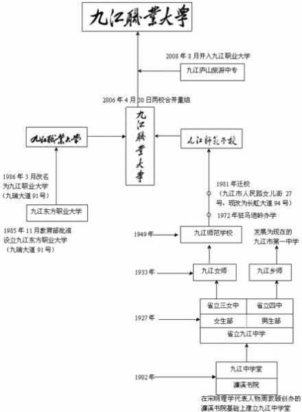 九江职业大学前身溯源九江职业大学