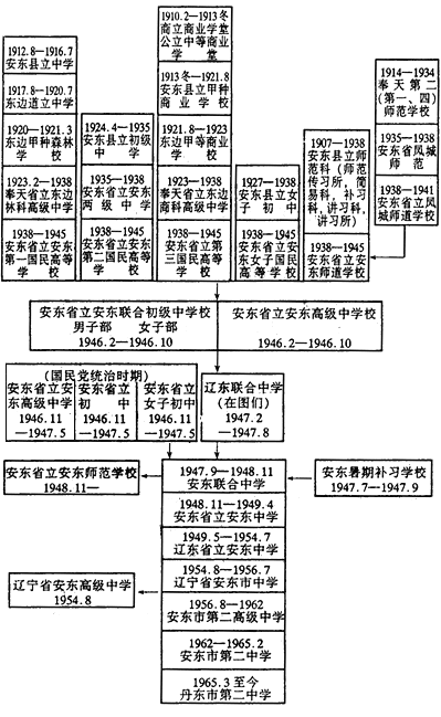 丹东市第二中学历史沿革