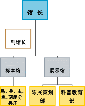 昆明动物博物馆机构设置