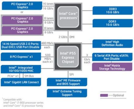 Lynnfield技术特点