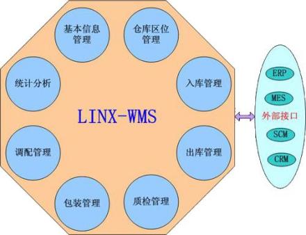 仓储管理系统系统简介