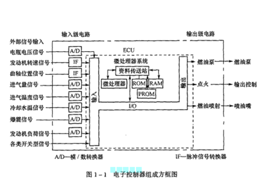 电子控制器检修方法