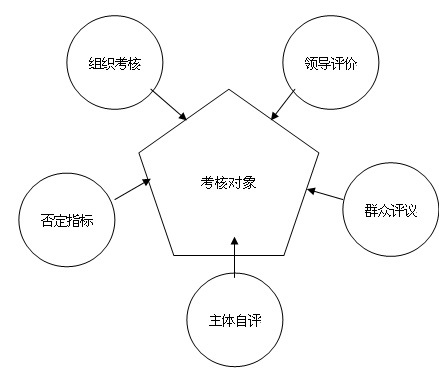 目标管理理论管理发展