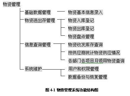 物资管理工作环节